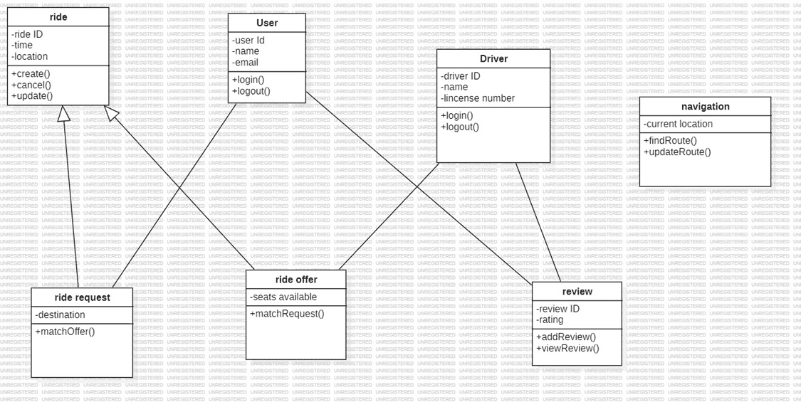 GoPooling — مشاركة رحلات للجامعة: مخططات UML (class diagram)