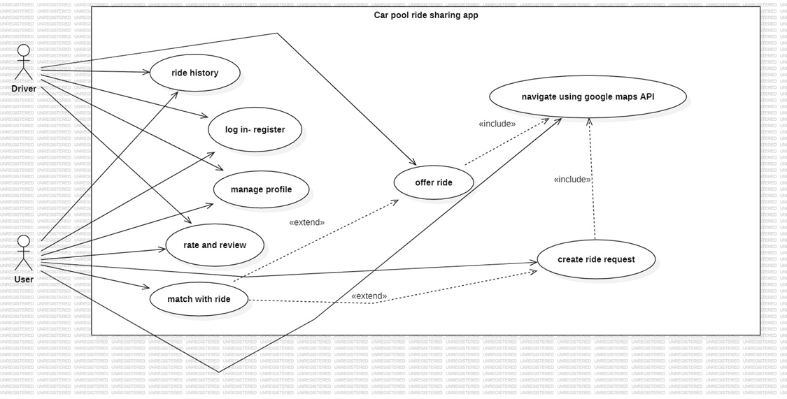 GoPooling — مشاركة رحلات للجامعة: مخططات UML (use case diagram)