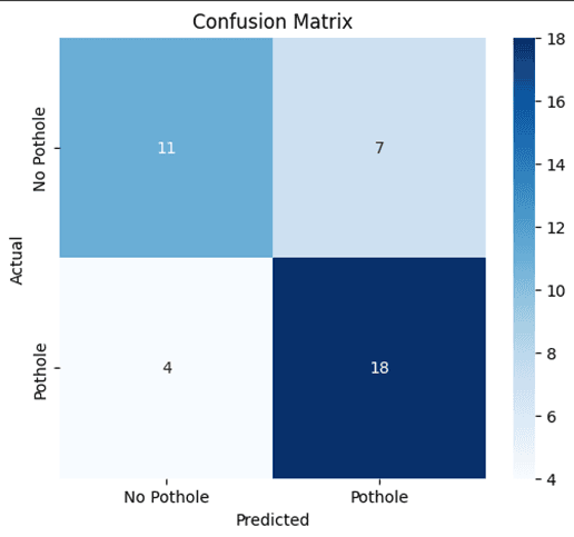 تحليل مقارن لنماذج تعلم آلة لكشف حفر الشوارع: النتائج والتحليل (confusion matrix)