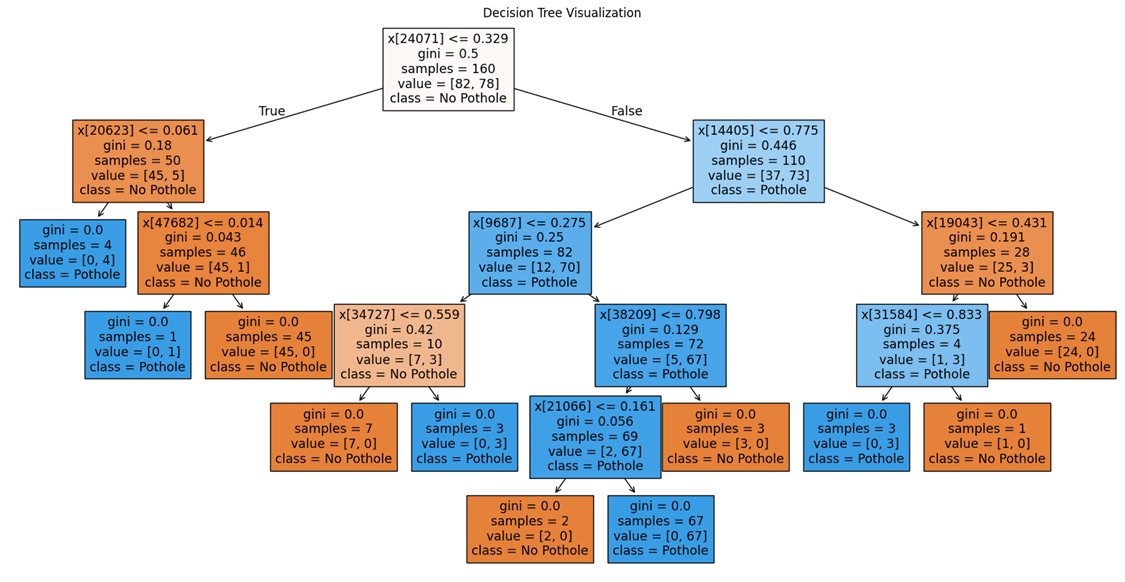 تحليل مقارن لنماذج تعلم آلة لكشف حفر الشوارع: النتائج والتحليل (decision tree visualization)