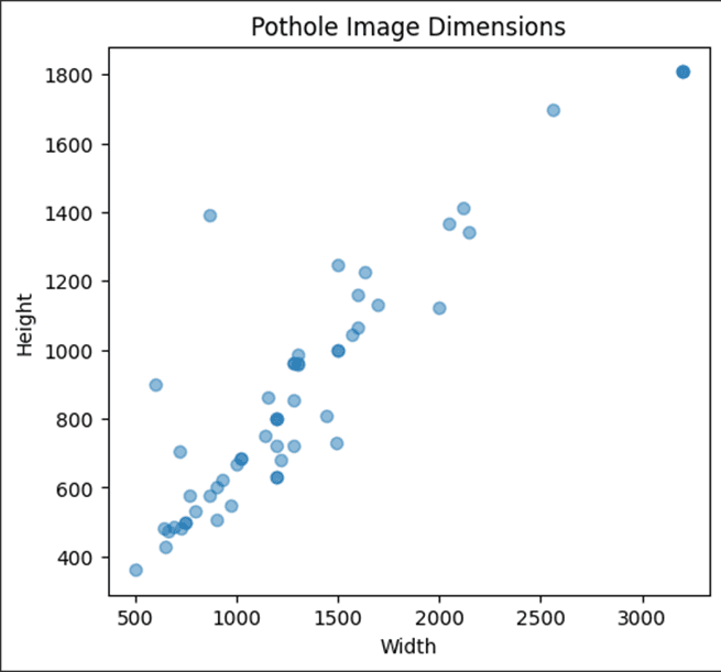 تحليل مقارن لنماذج تعلم آلة لكشف حفر الشوارع: نظرة على مجموعة البيانات (pothole image dimensions)