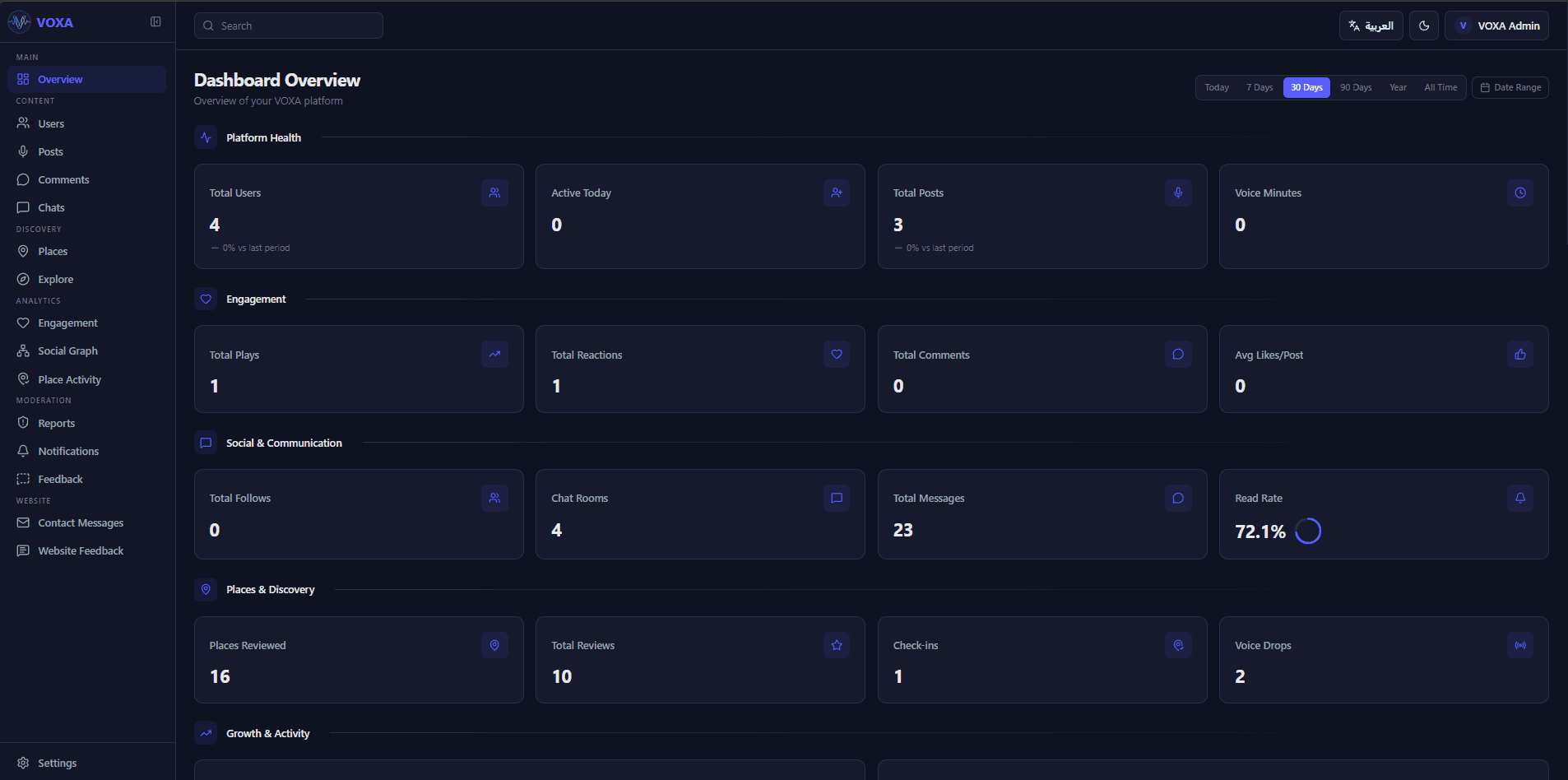 VOXA — Admin Dashboard — Next.js admin console for VOXA — analytics, moderation, users/posts/chats/places, bilingual RTL, Supabase + JWT auth