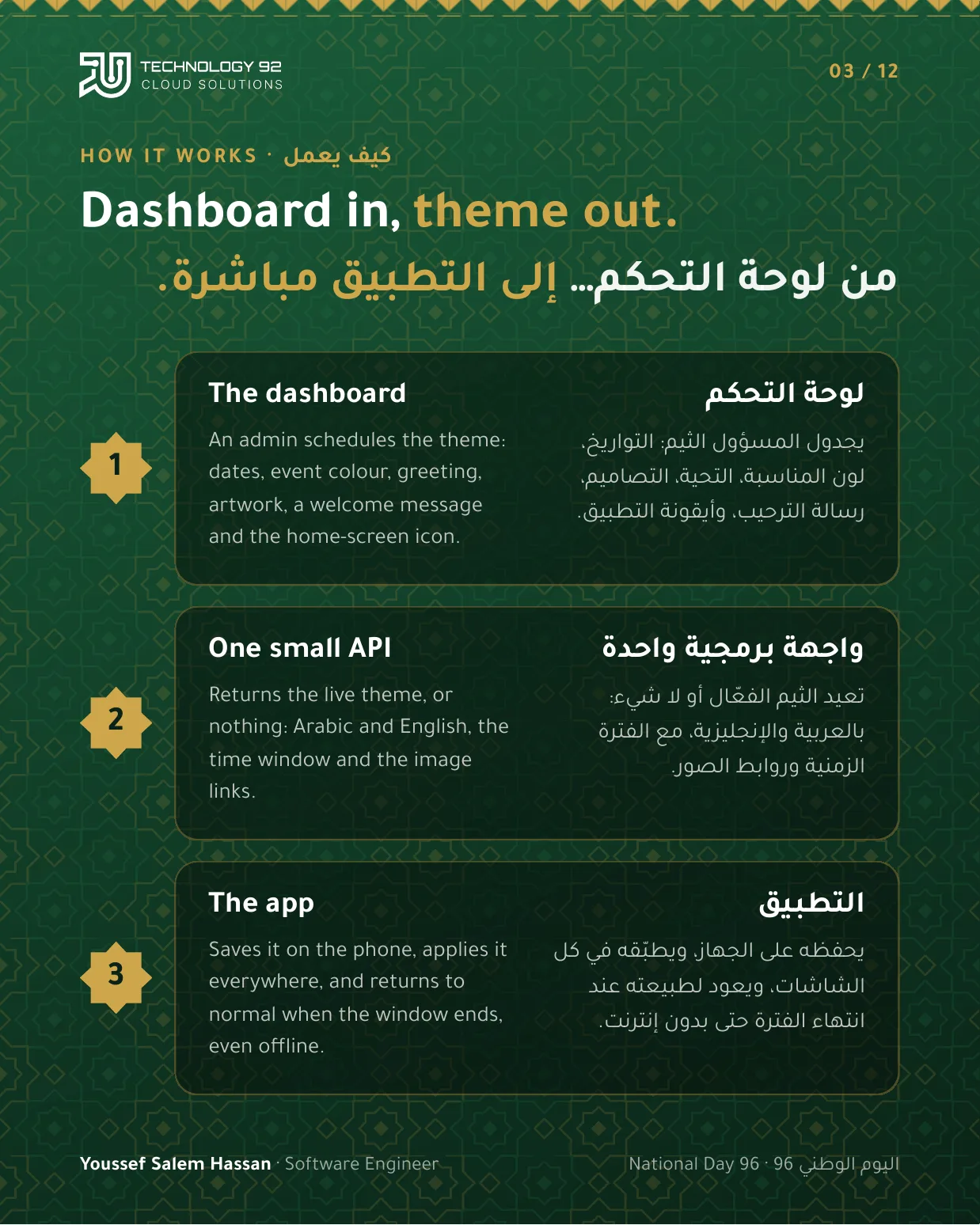 How it works: dashboard in, theme out